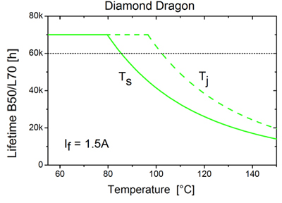 Dependence of lifetime on the junction temperature and solder point temperature Dependence of lifetime